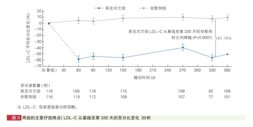 新型降脂药物英克司兰：中国人群降脂效果超60%，安全性获临床验证