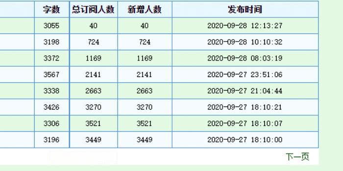 网文作者生存现状：顶流年入百万，底层月入3元