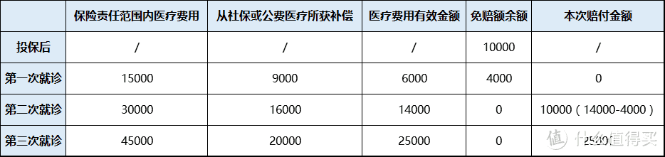 什么是免赔额？百万医疗真的是智商税？一文教你了解免赔额