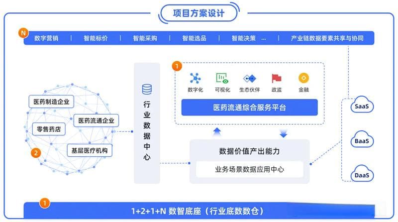数据赋能医药产业数字化转型
