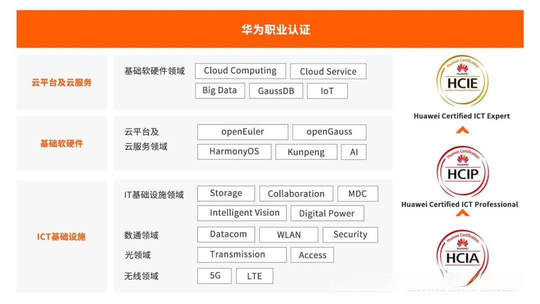 盘点IT江湖上能打的十本证书，零基础入门到精通，收藏这一篇就够了