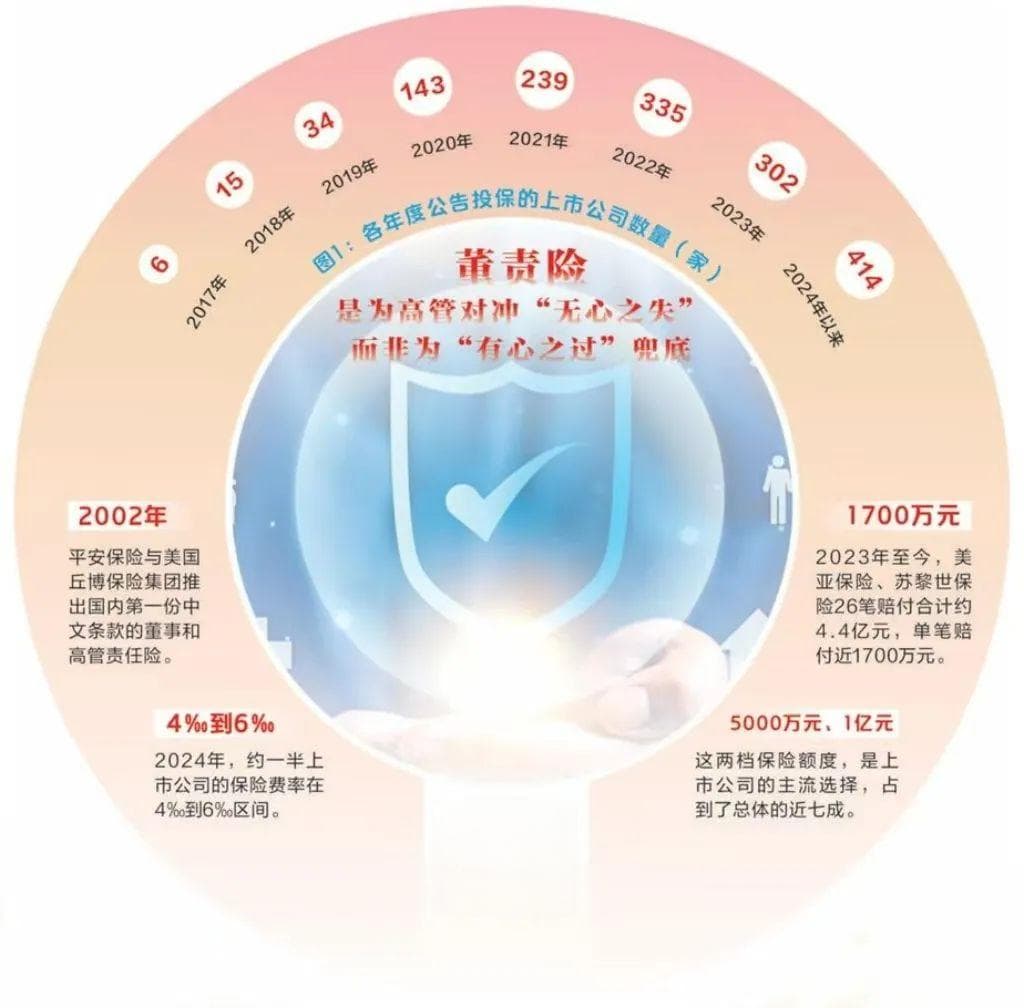 年内超400家上市公司公告！董监高责任险投保升温，高管能否“免责”？
