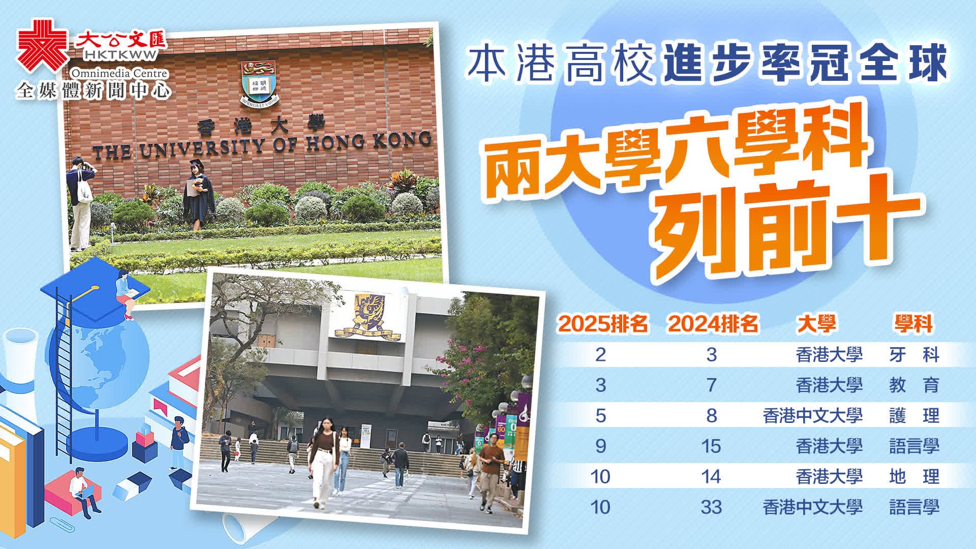 港高校进步率冠全球 两大学六学科列前十