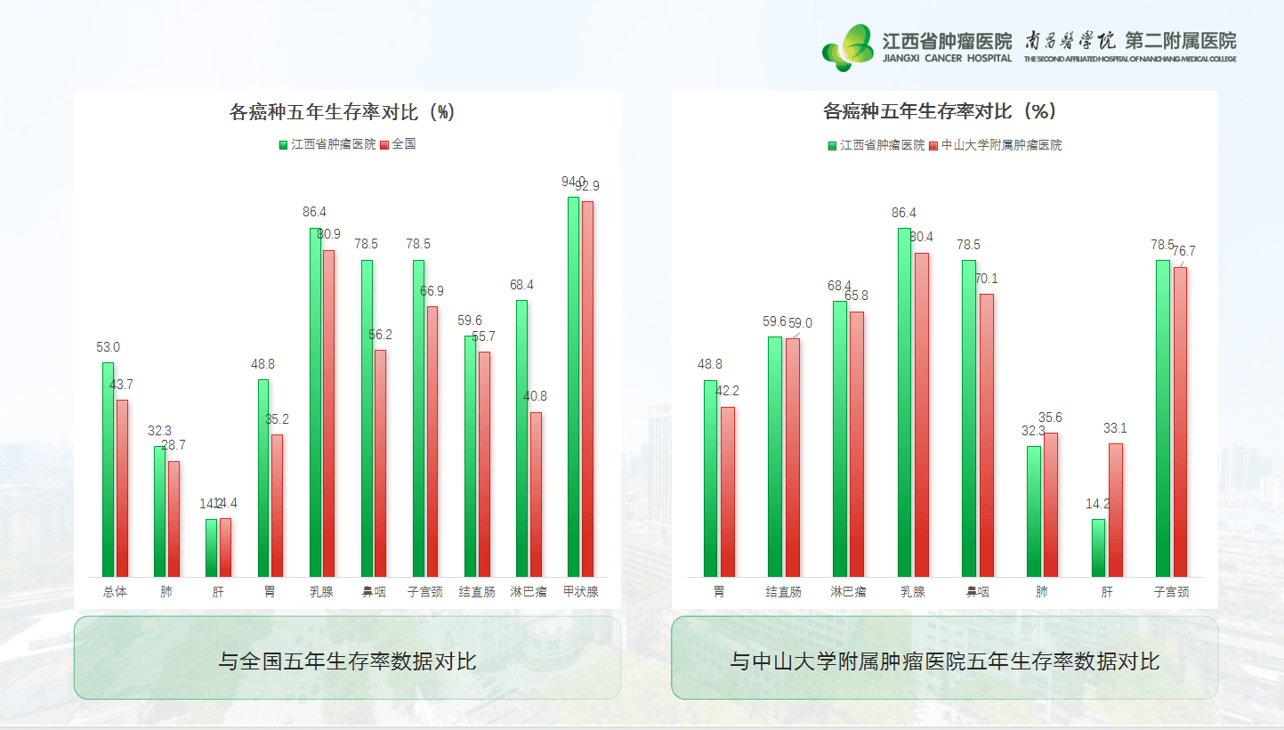江西省肿瘤医院胃肠肿瘤治疗实力领跑，达国内先进水平
