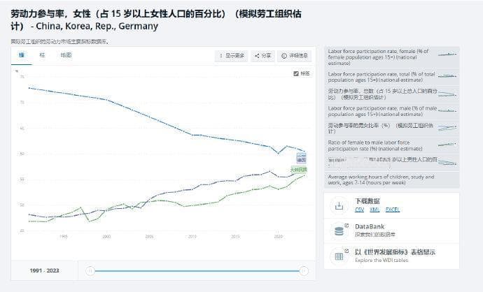 数据解读：中国女性劳动参与率真的在下降吗？