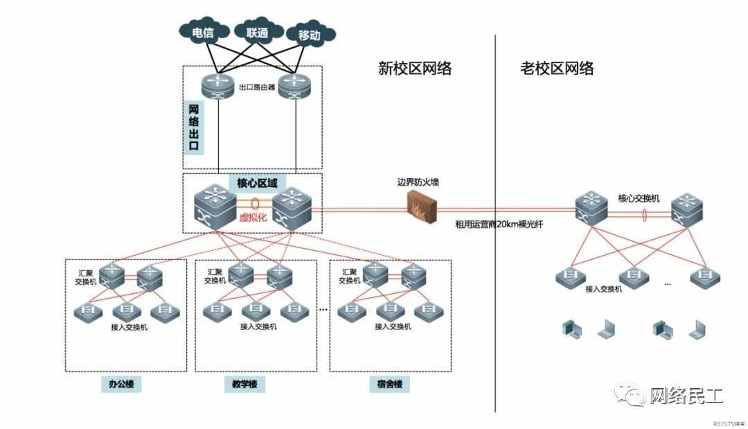 网络演进技术演进：裸纤专线、SDH、MSTP+、OTN、PTN、IP-RAN