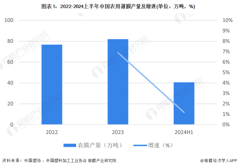 中国农用薄膜行业现状与发展趋势分析