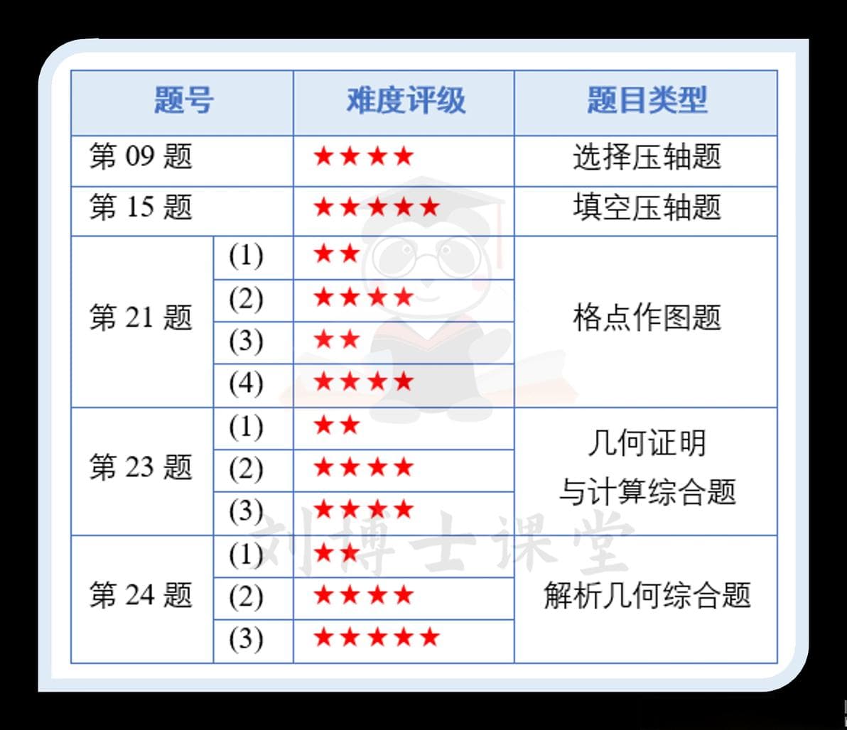 全网首发：详解2024年【武汉市中考数学】五道压轴题！