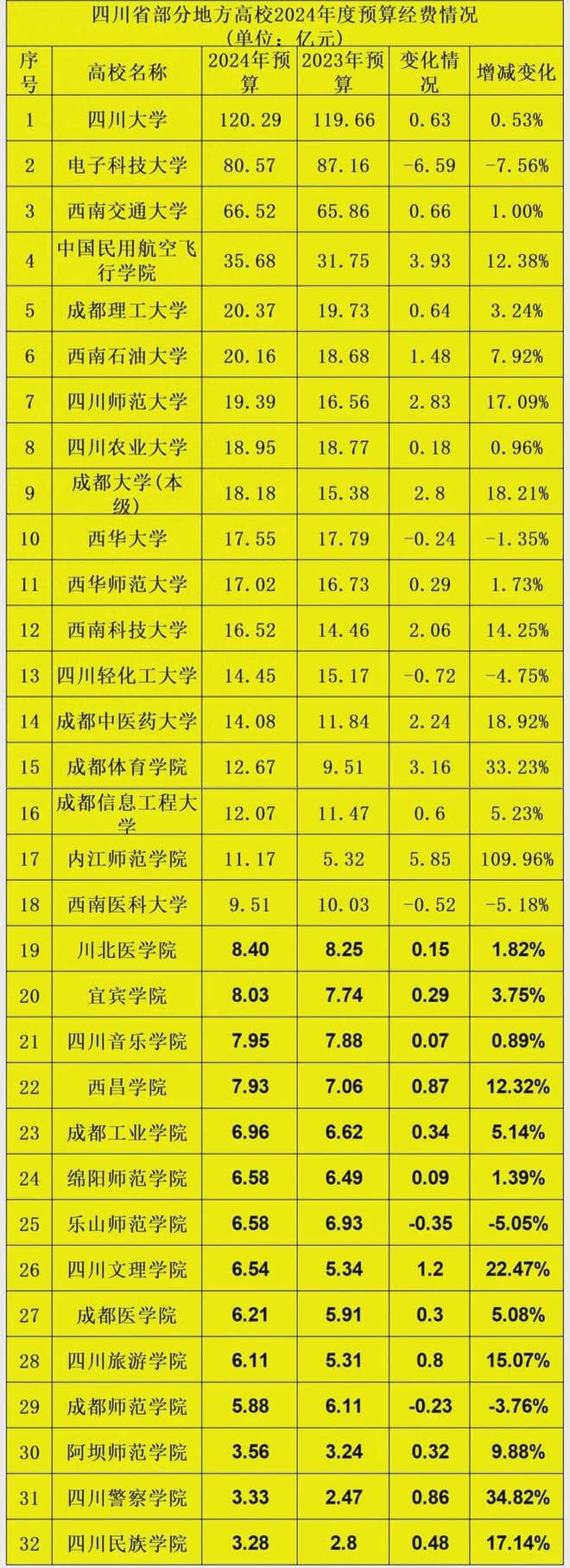 2024四川高校经费出炉：川大超120亿，成都理工第5，内江师院第17
