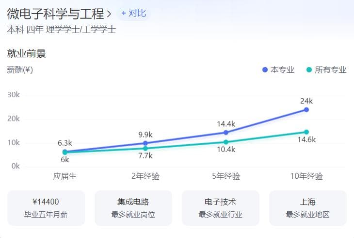 微电子专业难吗？好不好就业？前景如何？