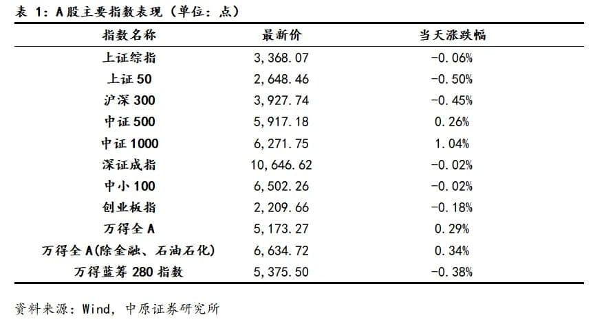 【中原策略】市场分析：成长行业领涨 A股震荡整固