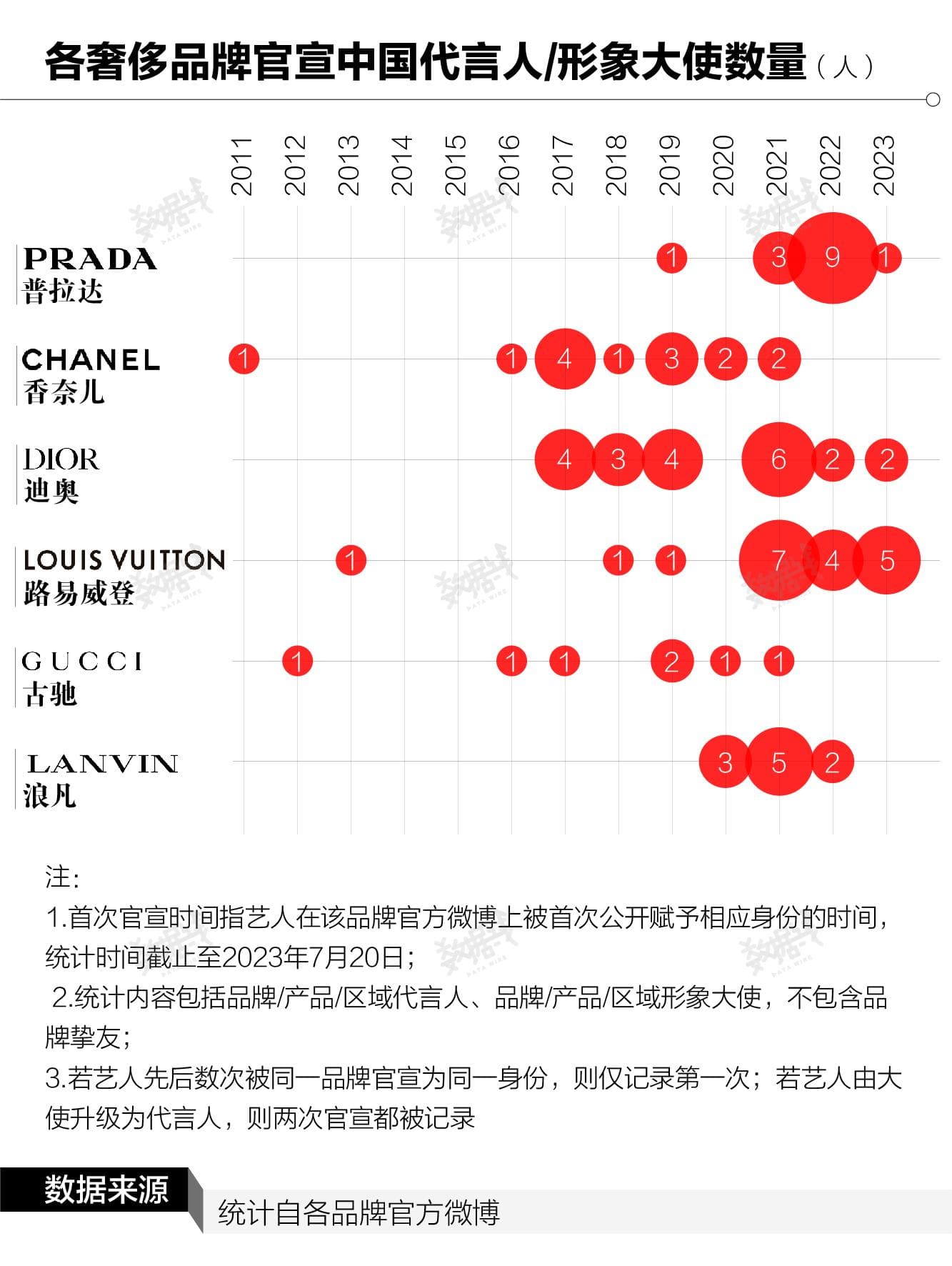 数据 | 中国代言激增、艺人风险走高，运动员成顶奢品牌新宠