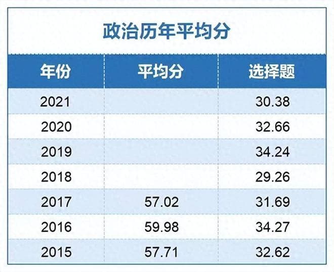 考研各科平均分出炉：政治35分，英语47分，数学70分