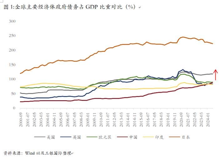 美国债务逼近110%红线，经济增长面临严峻考验