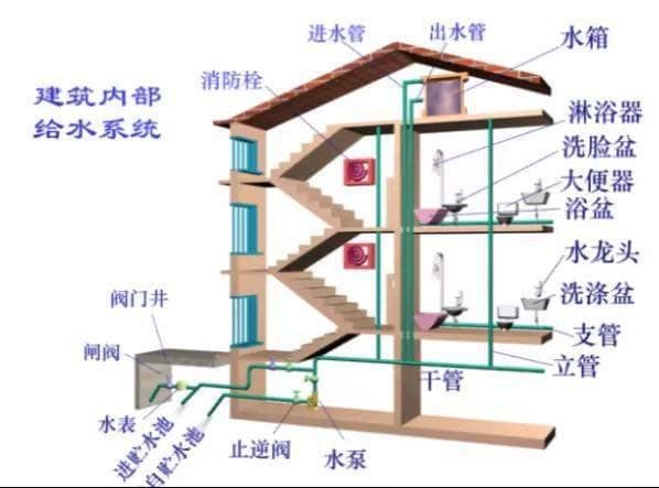 建筑生活给水系统供水方式详解