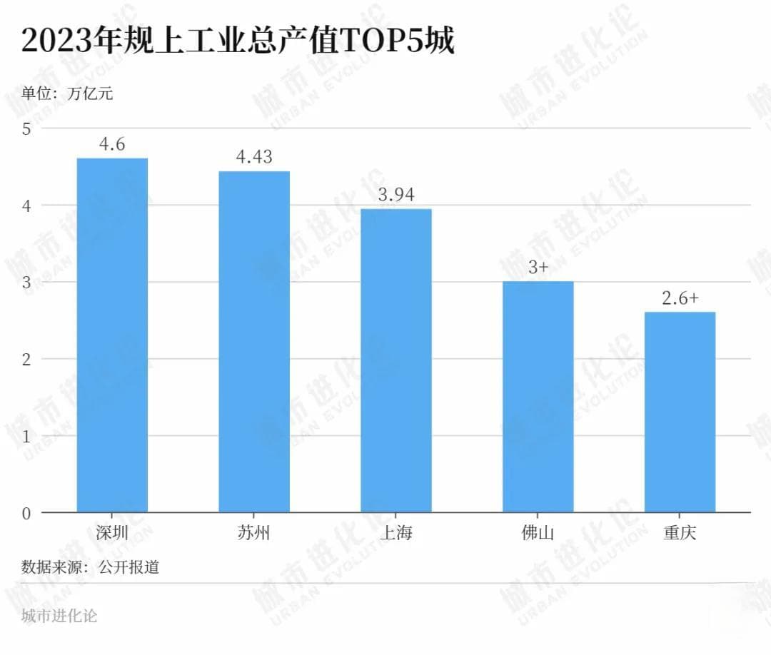工业第四城经济踩下“急刹车”，佛山突然不“能打”了？