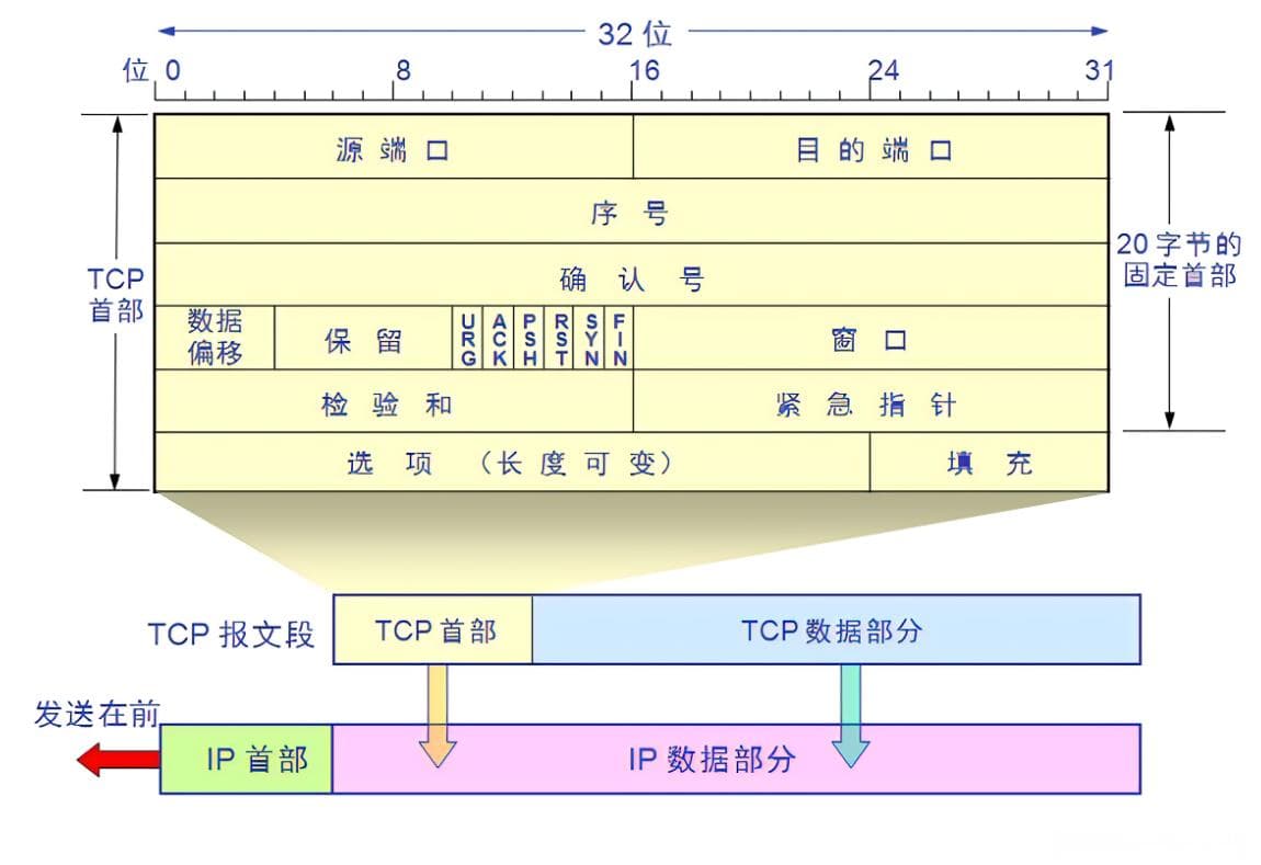 TCP协议报文格式详解