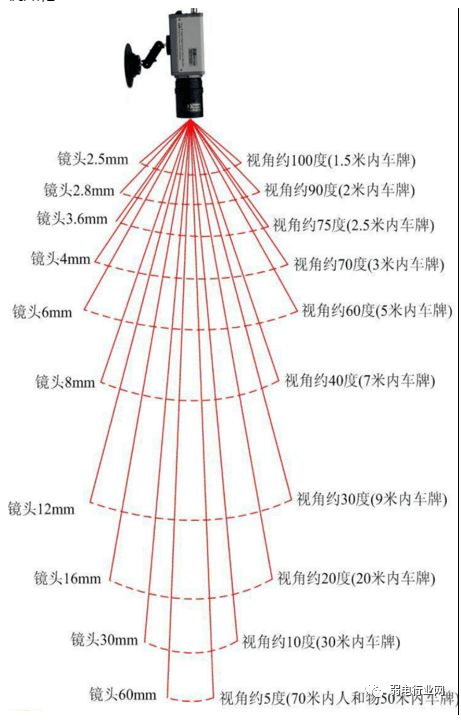 监控摄像头焦距与可视角度、可视距离的关系详解