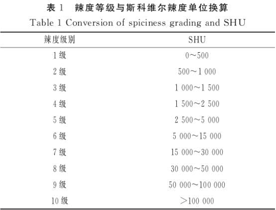 食品感官检验技术：火锅辣度分级方法研究