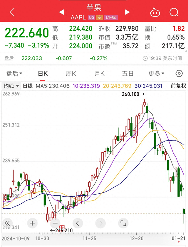 机构评级下调 苹果单日市值蒸发超千亿美元