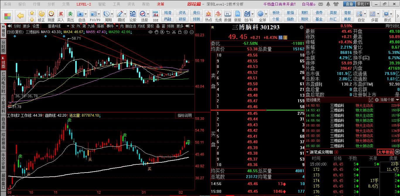 三博脑科技术分析：13日均线金叉34日和55日均线，上涨趋势初现？