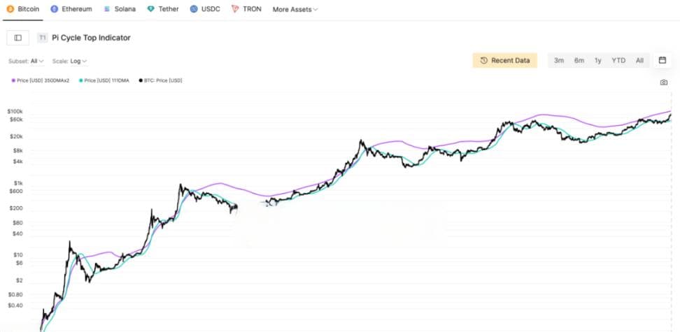 BTC 牛市逃顶信号怎么看？关注这十个指标