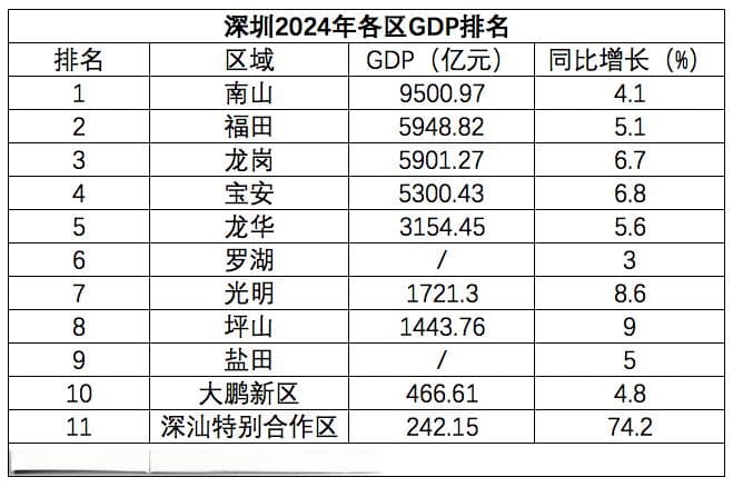 深圳各区2024年GDP：龙岗甩掉宝安直追福田
