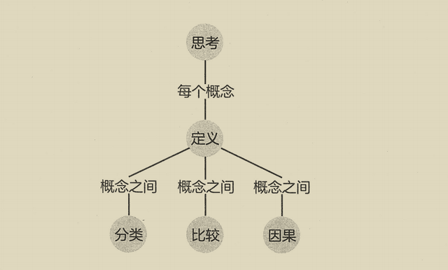 拆书笔记：李笑来《思考的真相》
