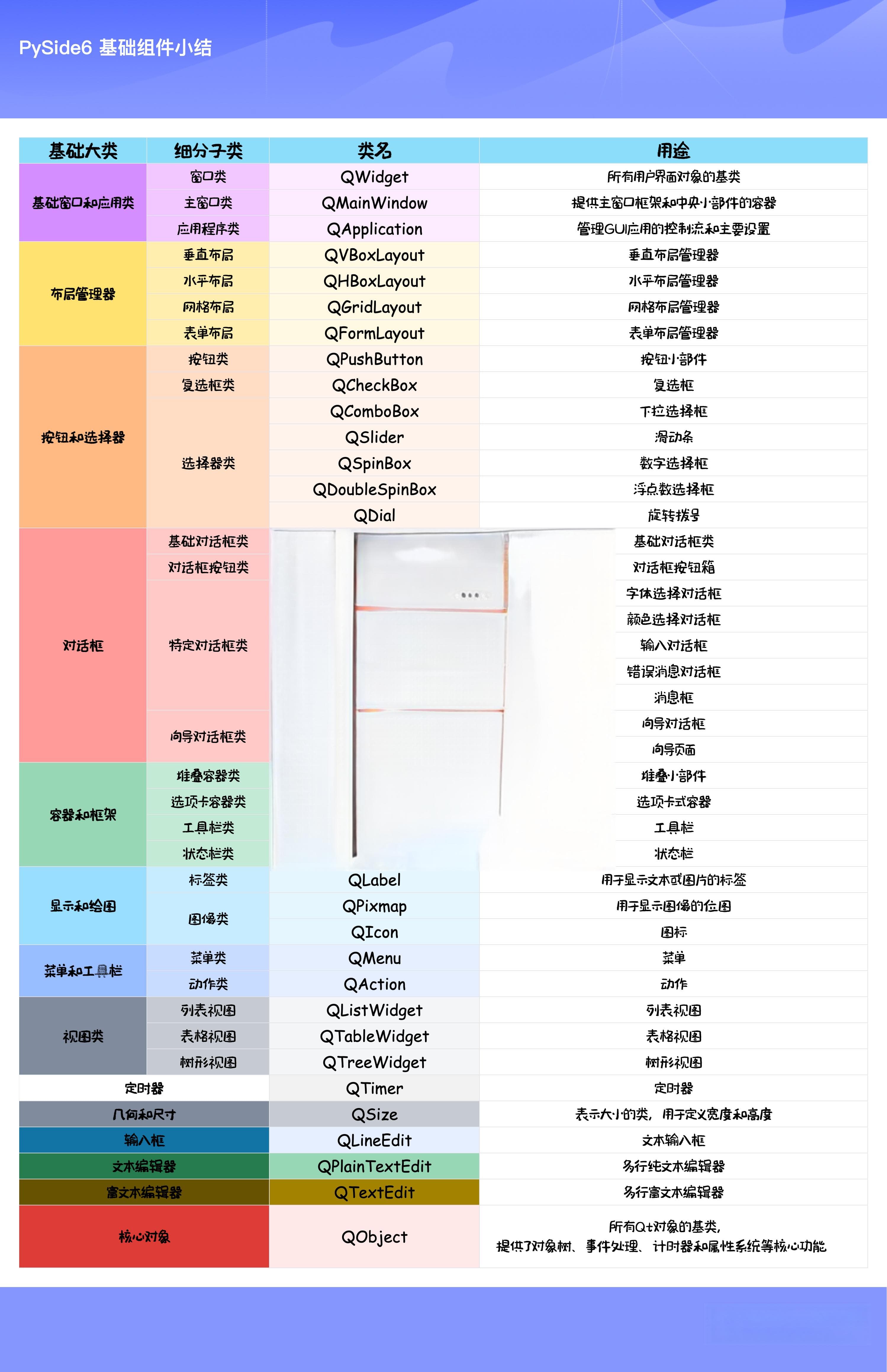 PySide6 GUI 编程：基础部分小结之常用组件类