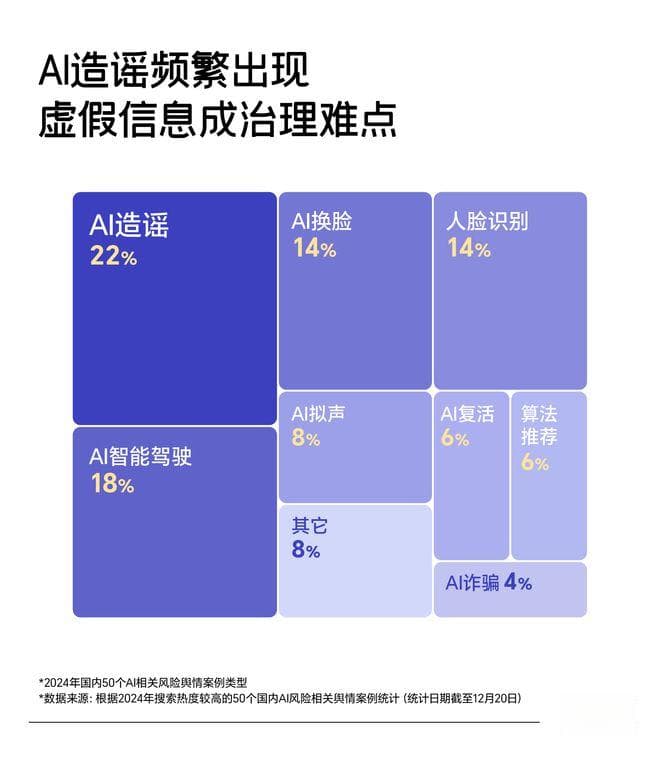 一键生成谣言！50个国内AI舆情风险案例，AI造谣占两成