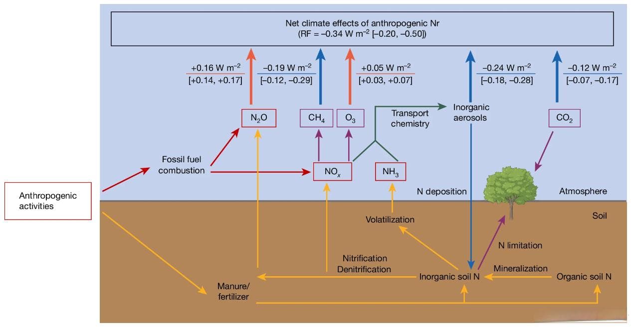 全球氮循环领域最新《Nature》正刊：人为活性氮对气候有净冷却效应