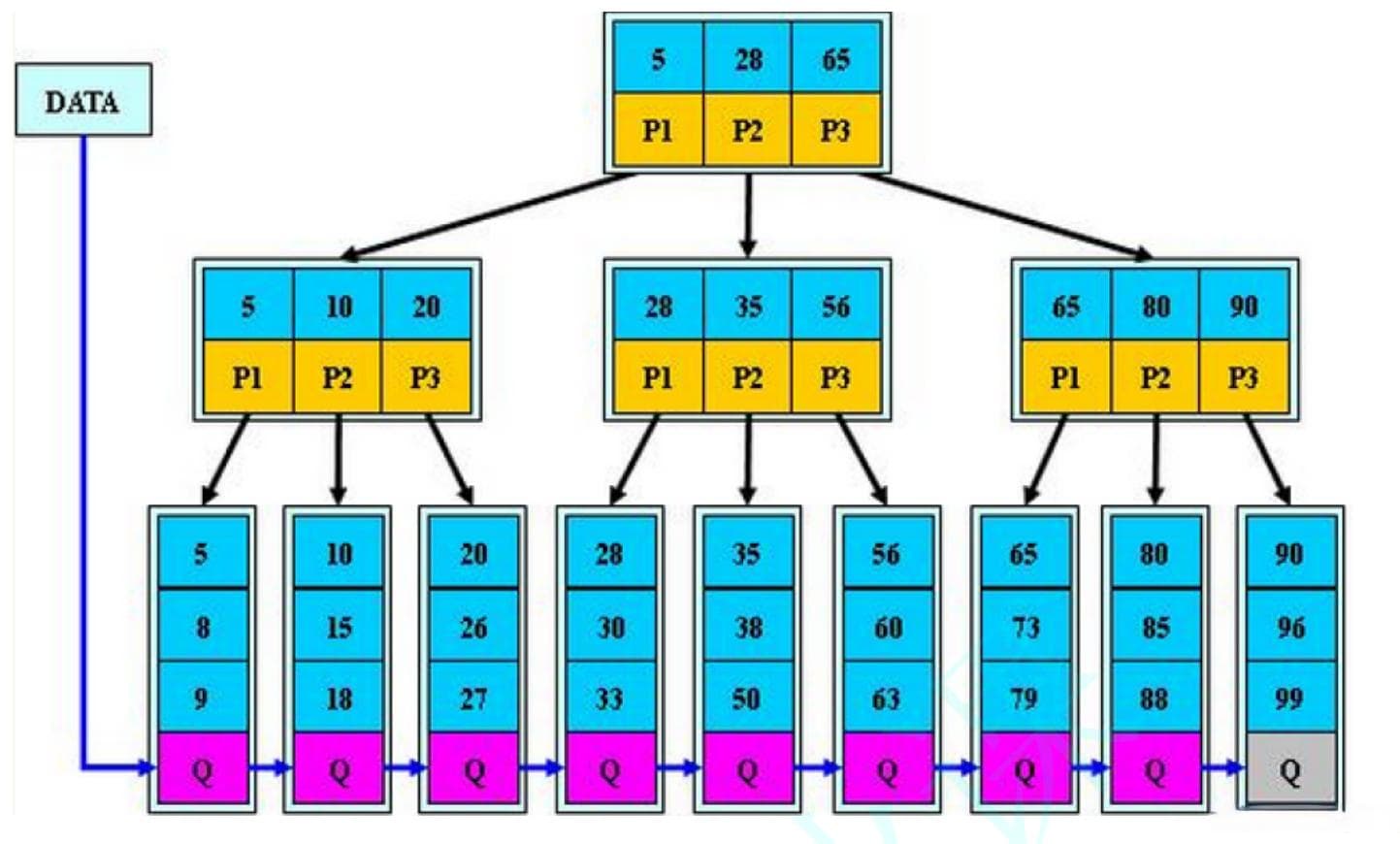 数据结构 —— B+树和B*树及MySQL底层引擎