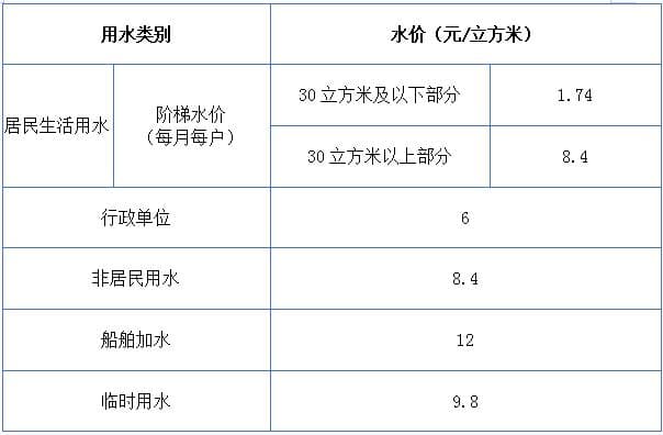 珠海市供水有限公司业务办理指南