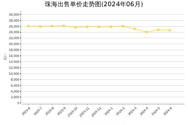 数读珠海住房市场最新行情(2024年6月)
