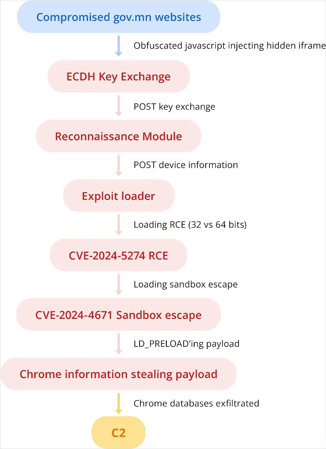 APT29利用spy软件供应商创建的IOS、Chrome漏洞