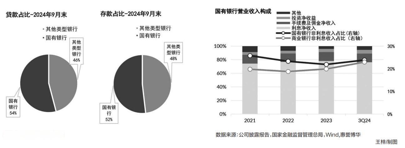 国有银行融资结构持续优化