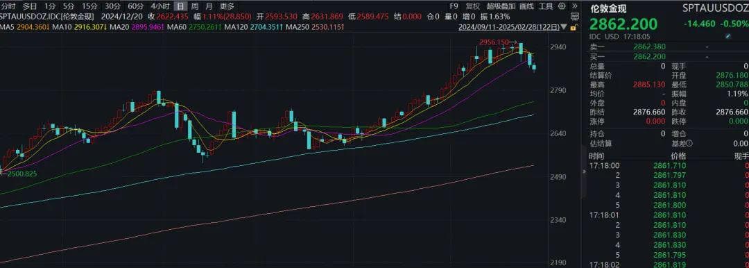冲上热搜！金价急跌，有四大原因→
