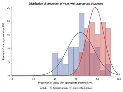 高血压辅助决策系统干预效果—整群随机对照研究