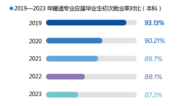 就业难？一份最全面的暖通专业就业大调查