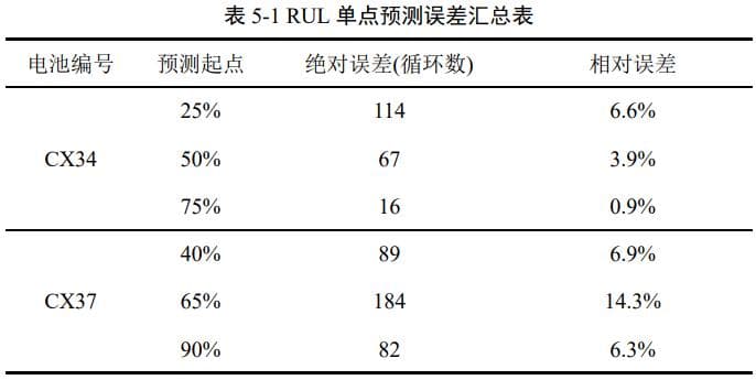 锂离子电池健康状态估计及剩余寿命预测研究