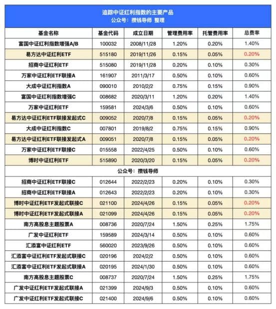 高抛低吸，中证红利指数基金，最适合定投攒钱的指数