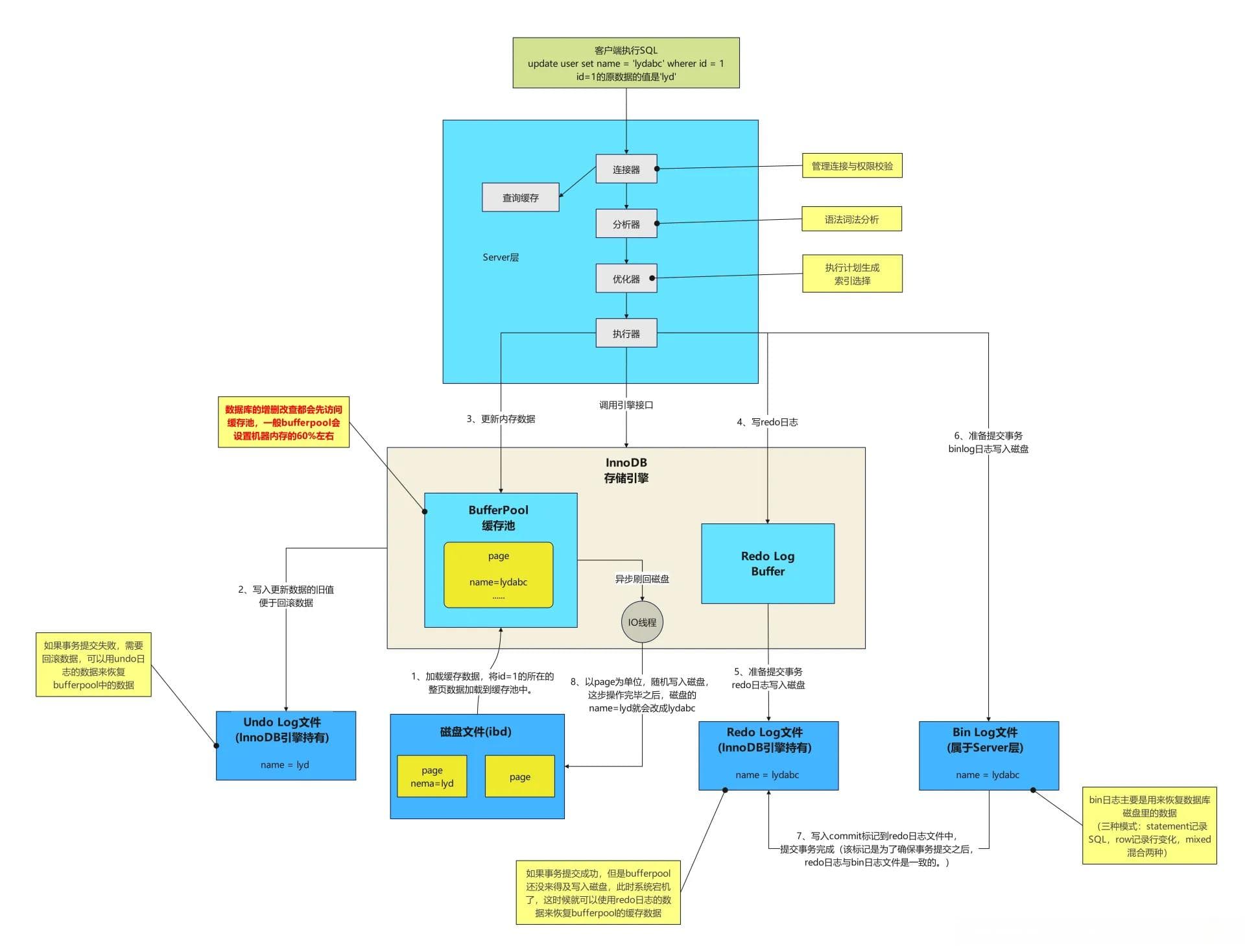 MySQL性能优化：一文轻松学会BufferPool缓存机制