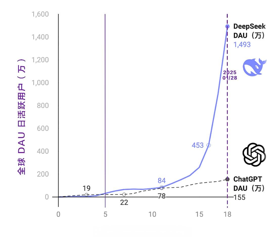 震撼AI世界，DeepSeek 如何用 150 人掀起一场颠覆性的组织革命？