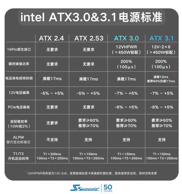 科普 | ATX3.0和ATX3.1电源标准的区别