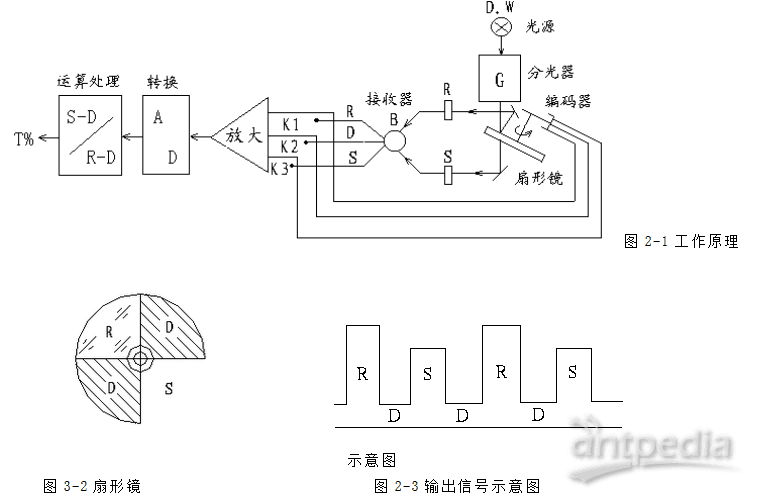 WGZ-8紫外分光光度计------基本原理和构造