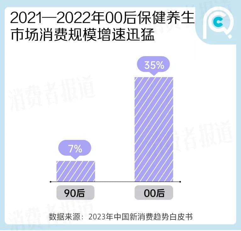 当代人养生报告：“00后”的健康困扰最多，中式养生潮流崛起