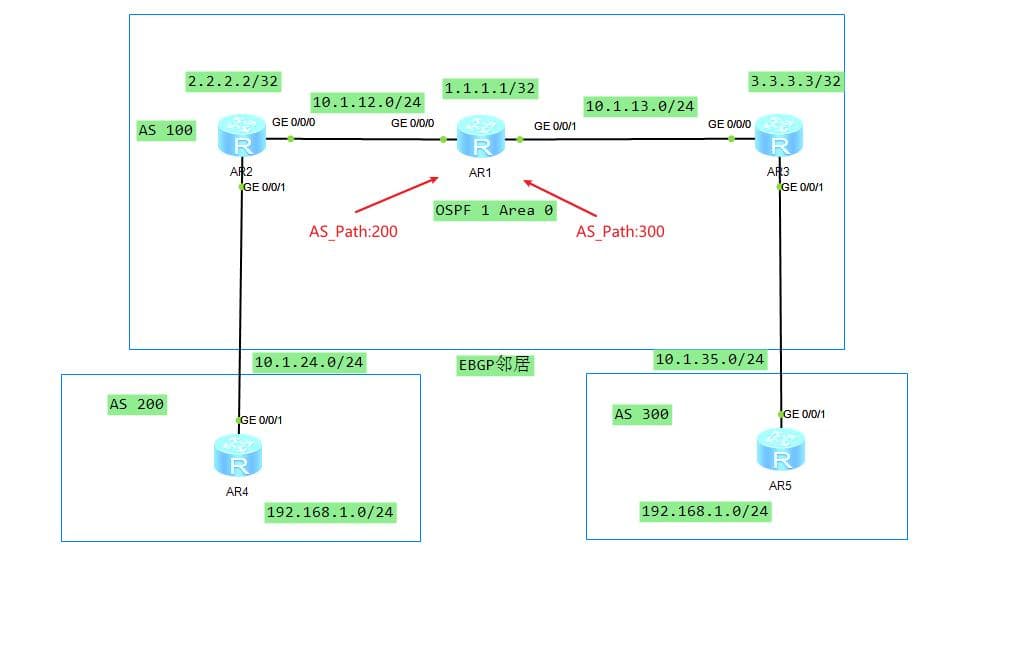 计算机网络-BGP路由优选原则四-优选AS_Path属性值最短的路由