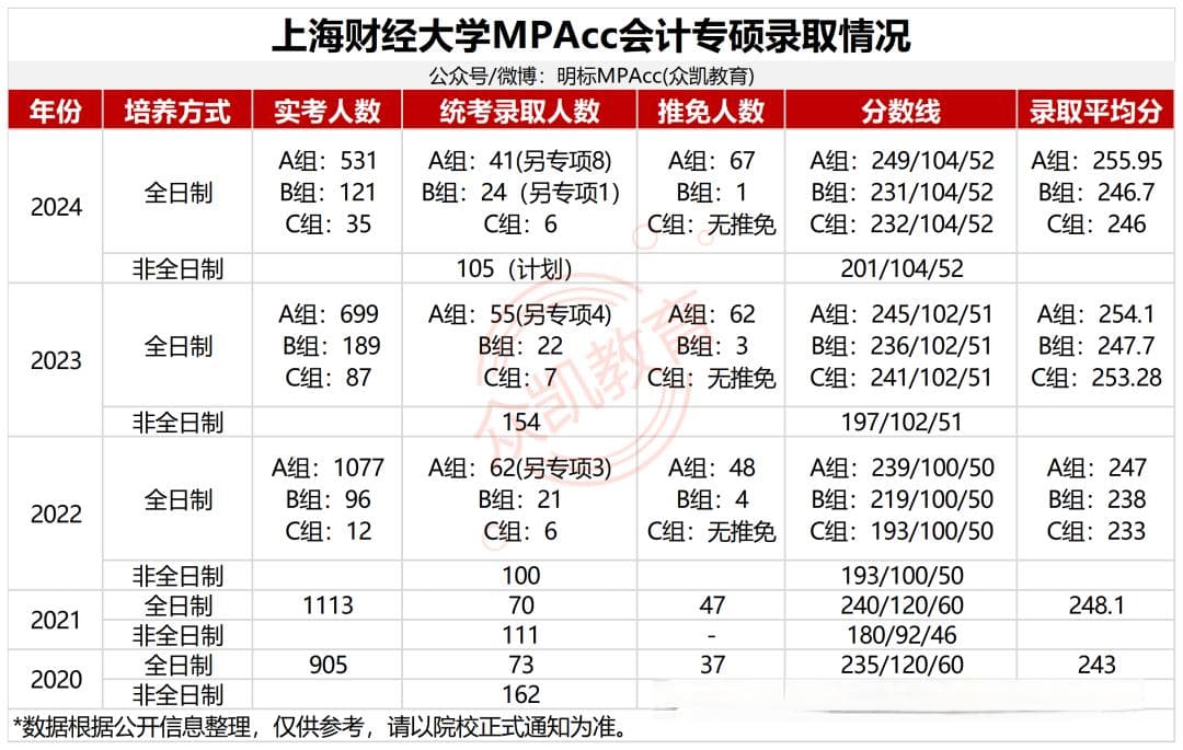 上海财经大学MPAcc近4年录取情况深度解析：分数线、录取率与复试内容全攻略