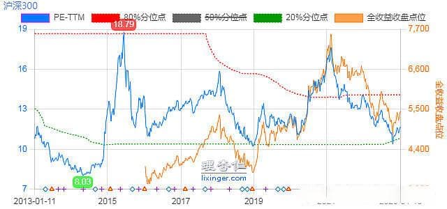 利用市盈率（PE）指标，判断估值高低的思路