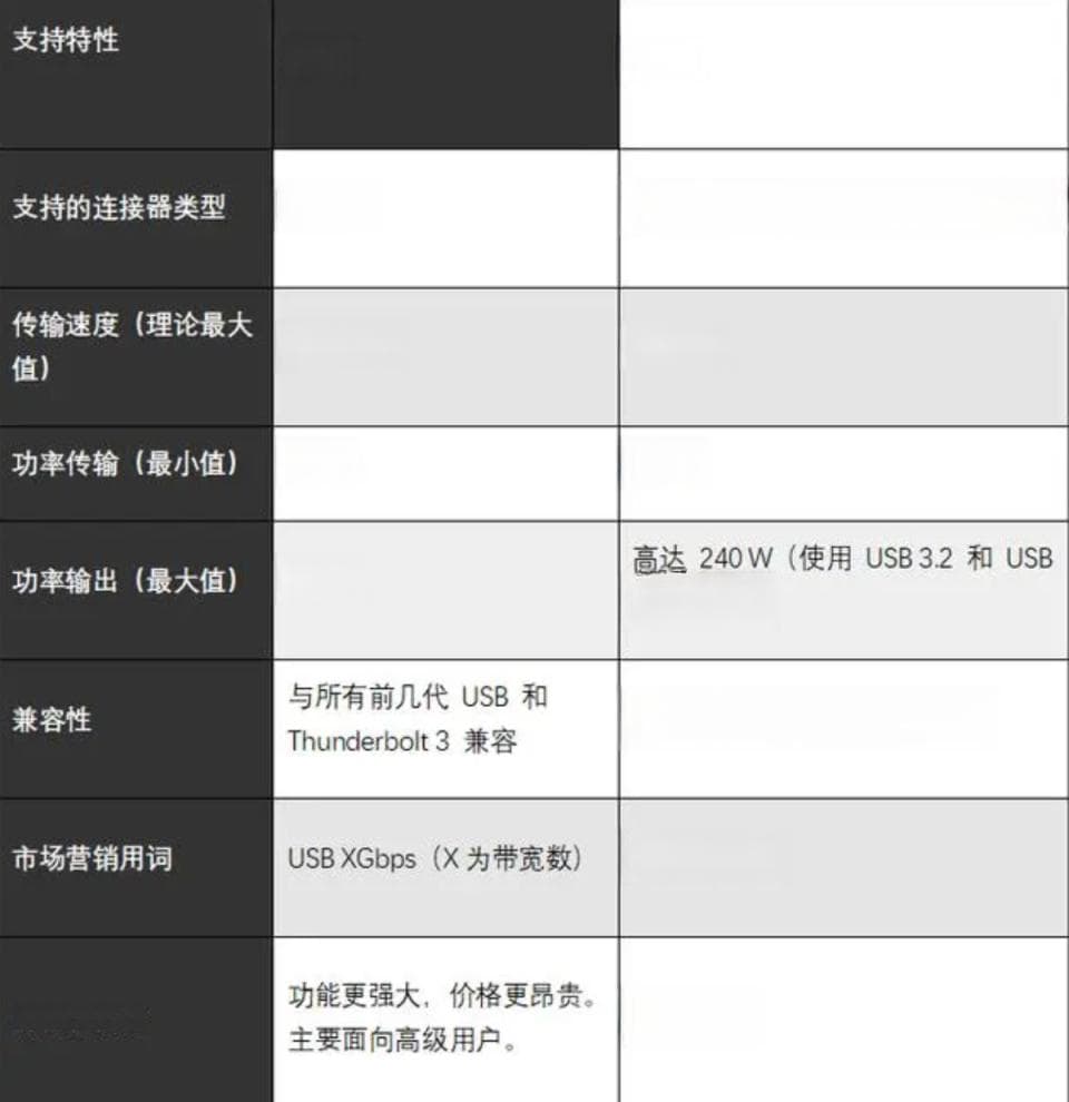 USB4.0和 USB3.0有什么区别？